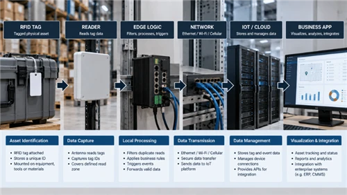Інтеграція RFID та IoT: як теги, зчитувачі, Edge Logic і хмарні системи працю...